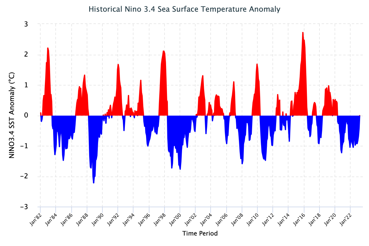 ENSO Historical SST values Image