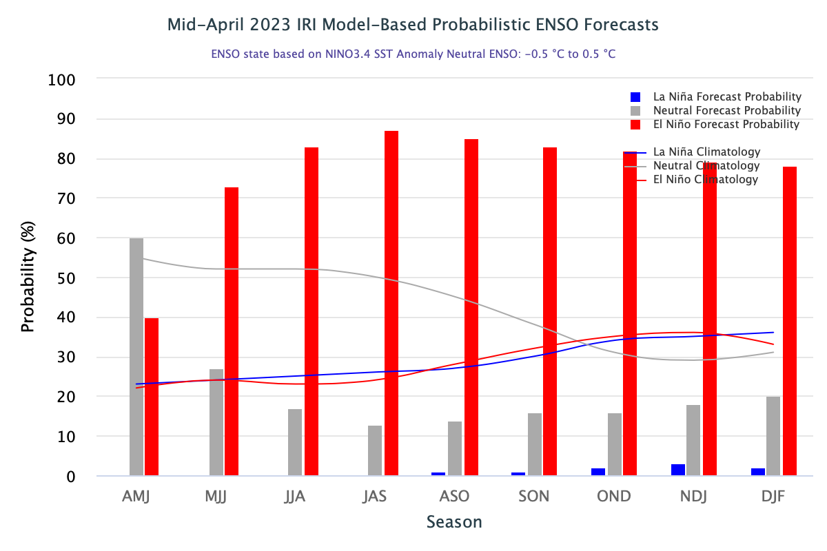 IRI ENSO Forecast histogram