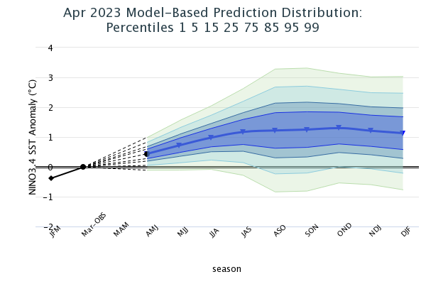 Model Based Prediction Percentiles Image