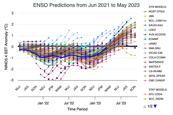 Historical SST Forecasts