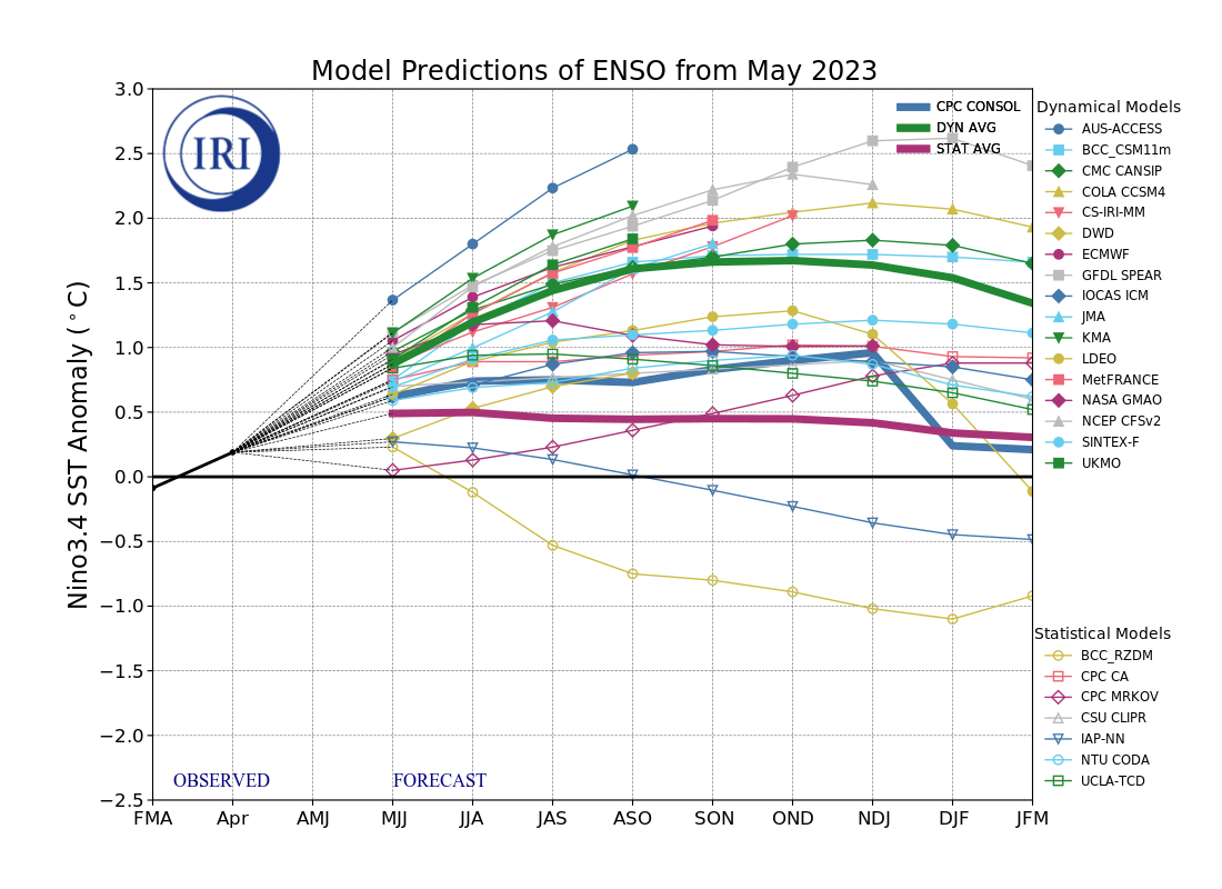 El Niño & La Niña Status and Forecasts (ENSO) « 2023 Hurricane Season