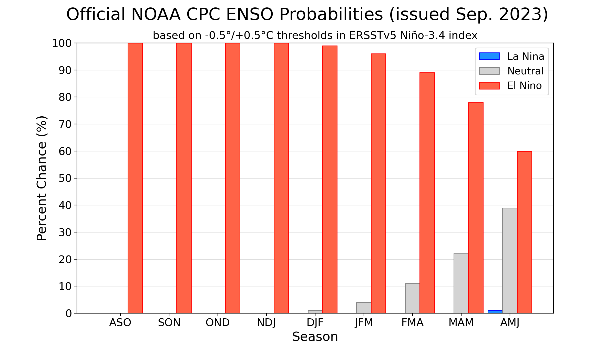 NOAA?CPC ENSO Forecast Image
