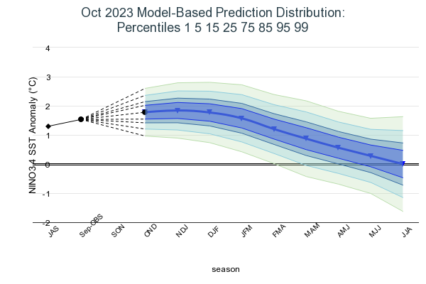 Model Based Prediction Percentiles Image