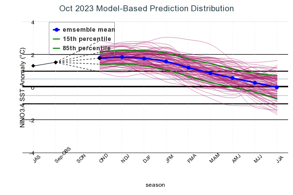 Model Based Prediction Distribution Image