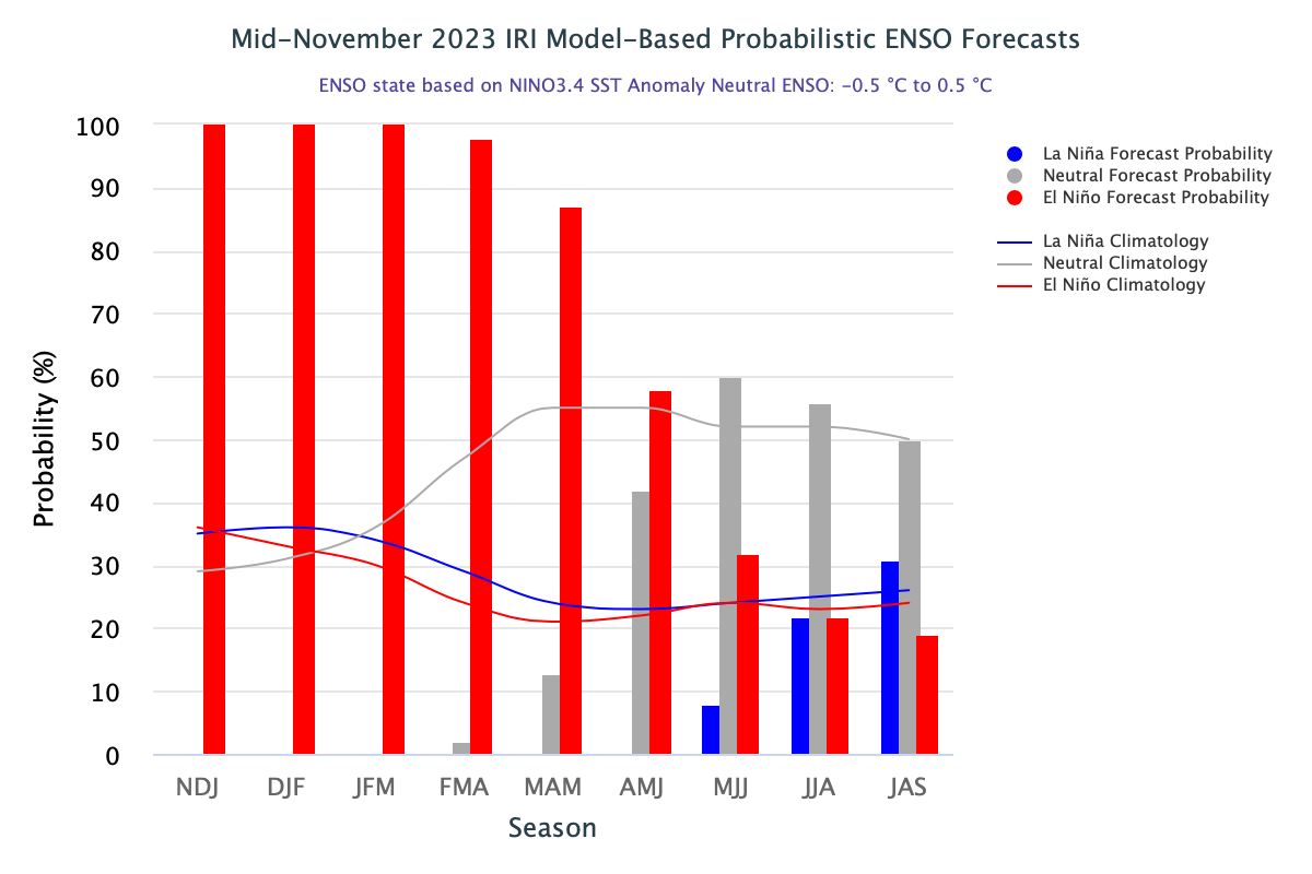 Fenómeno climático El Niño deverá continuar até Abril de 2024, Clima