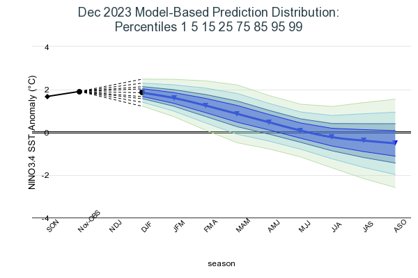 Model Based Prediction Percentiles Image