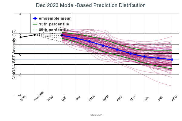 Model Based Prediction Distribution Image