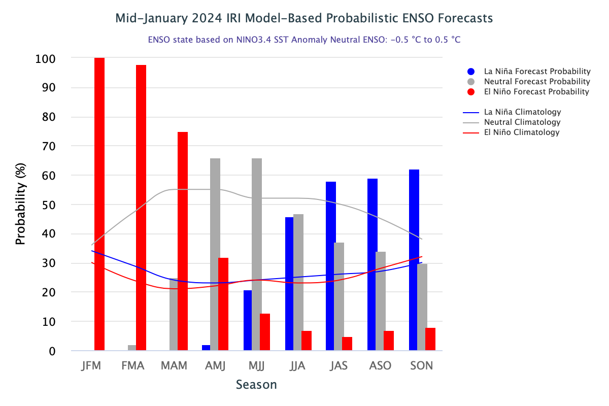 ENSO phase probability