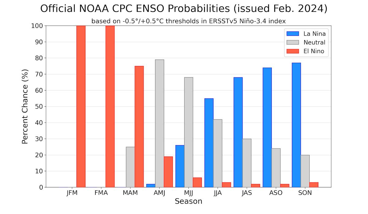 NOAA?CPC ENSO Forecast Image