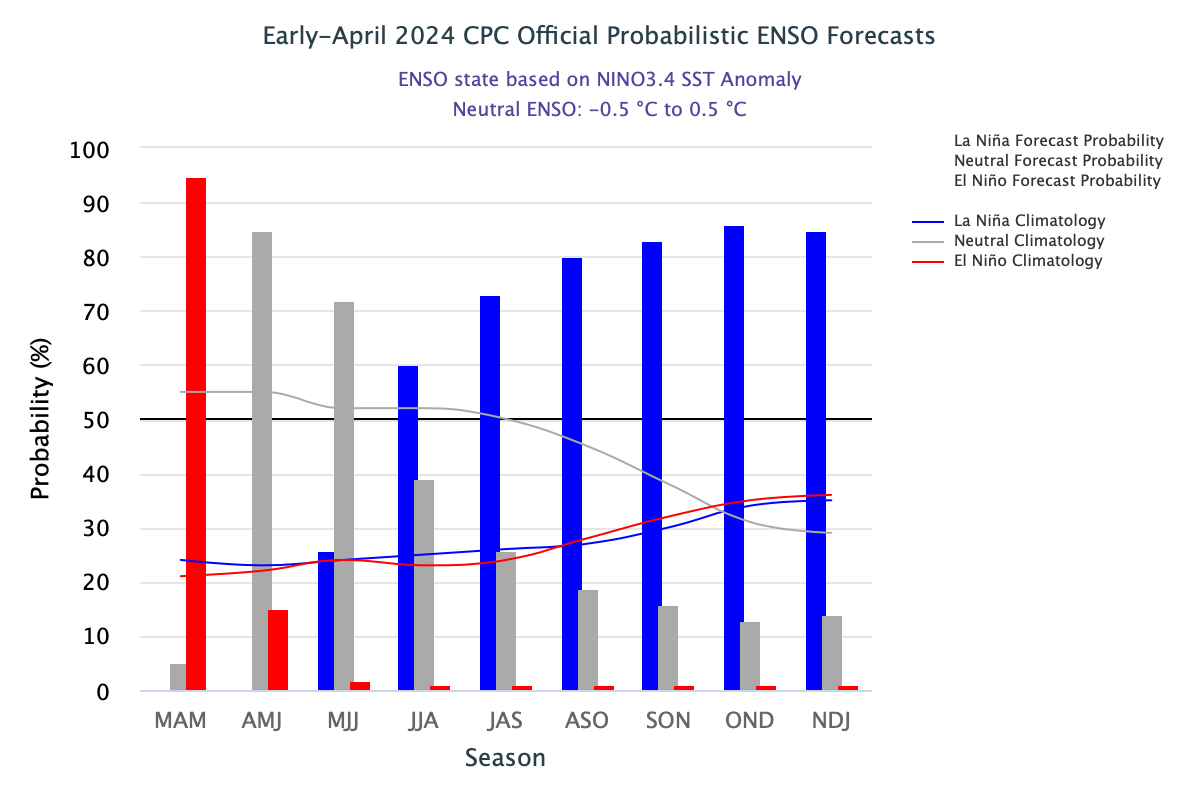 IRI Probabilistic ENSO Forecast