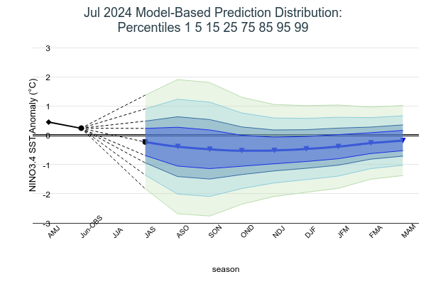 Model Based Prediction Percentiles Image