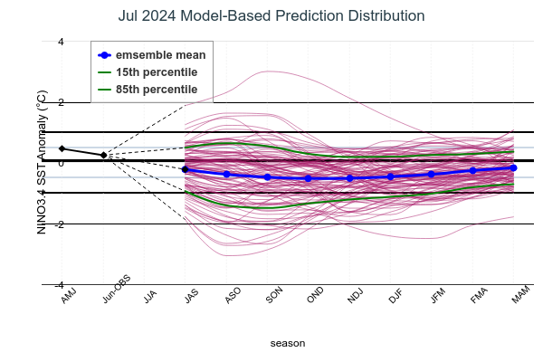 Model Based Prediction Distribution Image