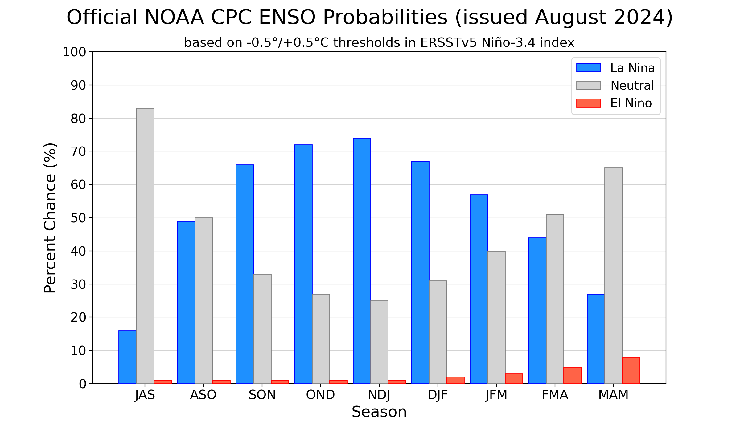 CPC ENSO Forecast histogram