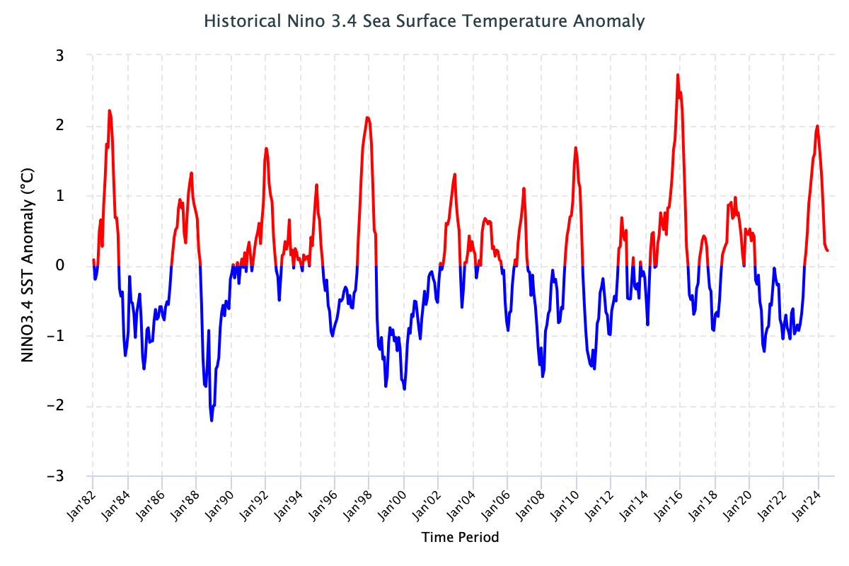 ENSO Historical SST values Image