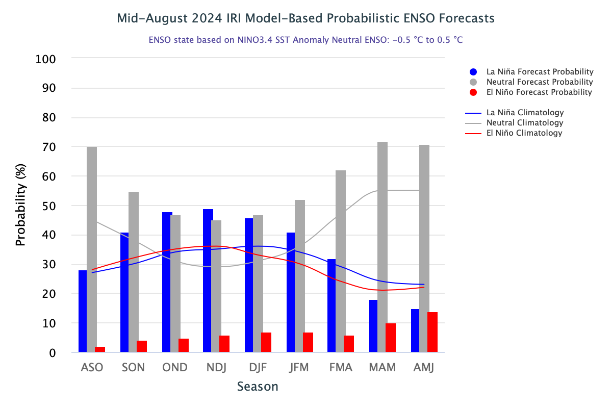 IRI ENSO Forecast histogram