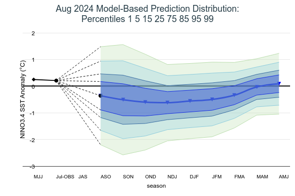 Model Based Prediction Percentiles Image