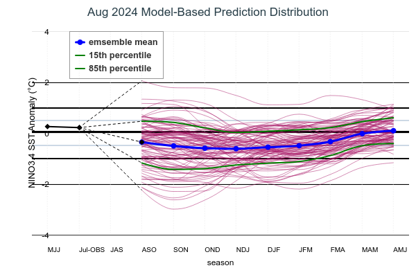 Model Based Prediction Distribution Image