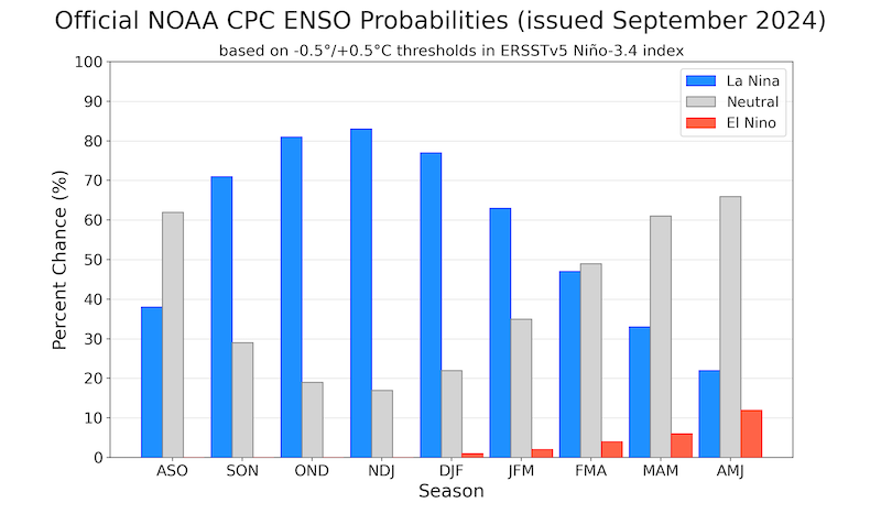 CPC ENSO Forecast histogram