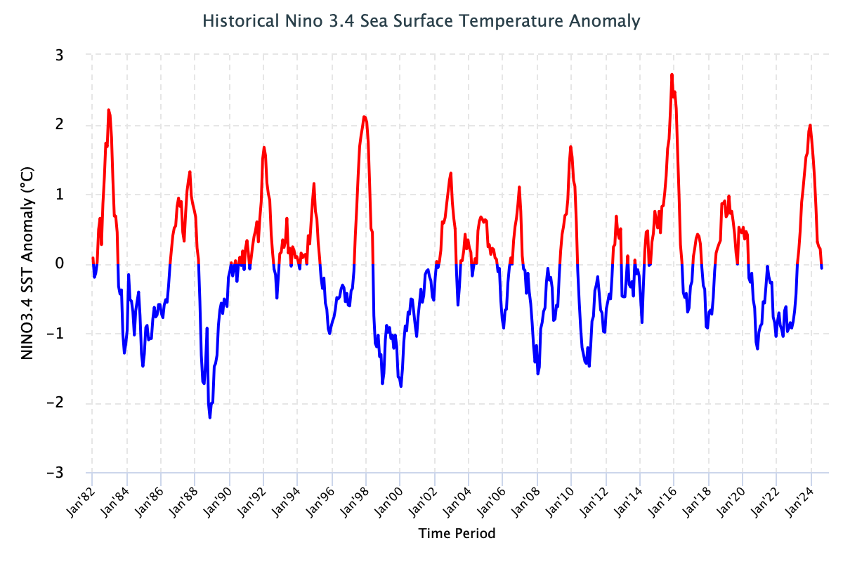 ENSO Historical SST values Image