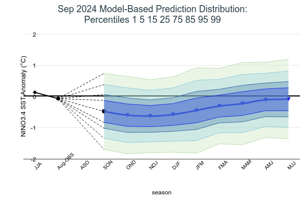 Model Based Prediction Percentiles Image