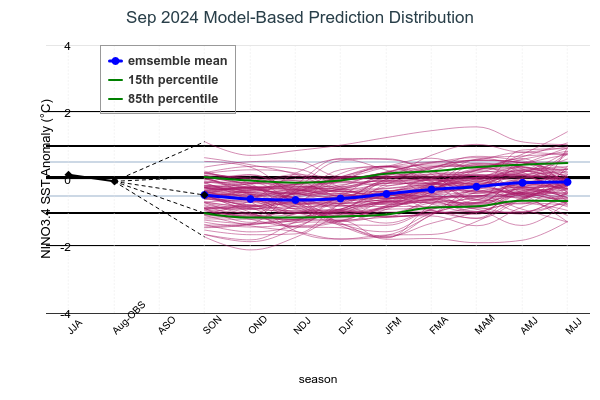 Model Based Prediction Distribution Image