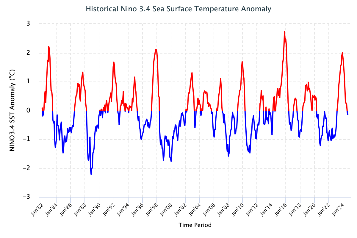 ENSO Historical SST values Image