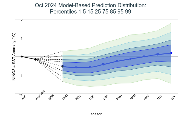 Model Based Prediction Percentiles Image