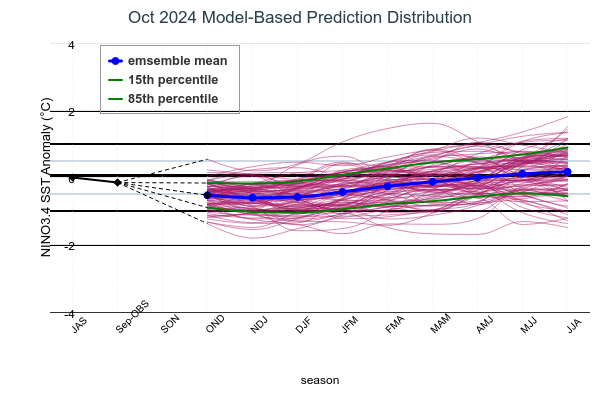 Model Based Prediction Distribution Image