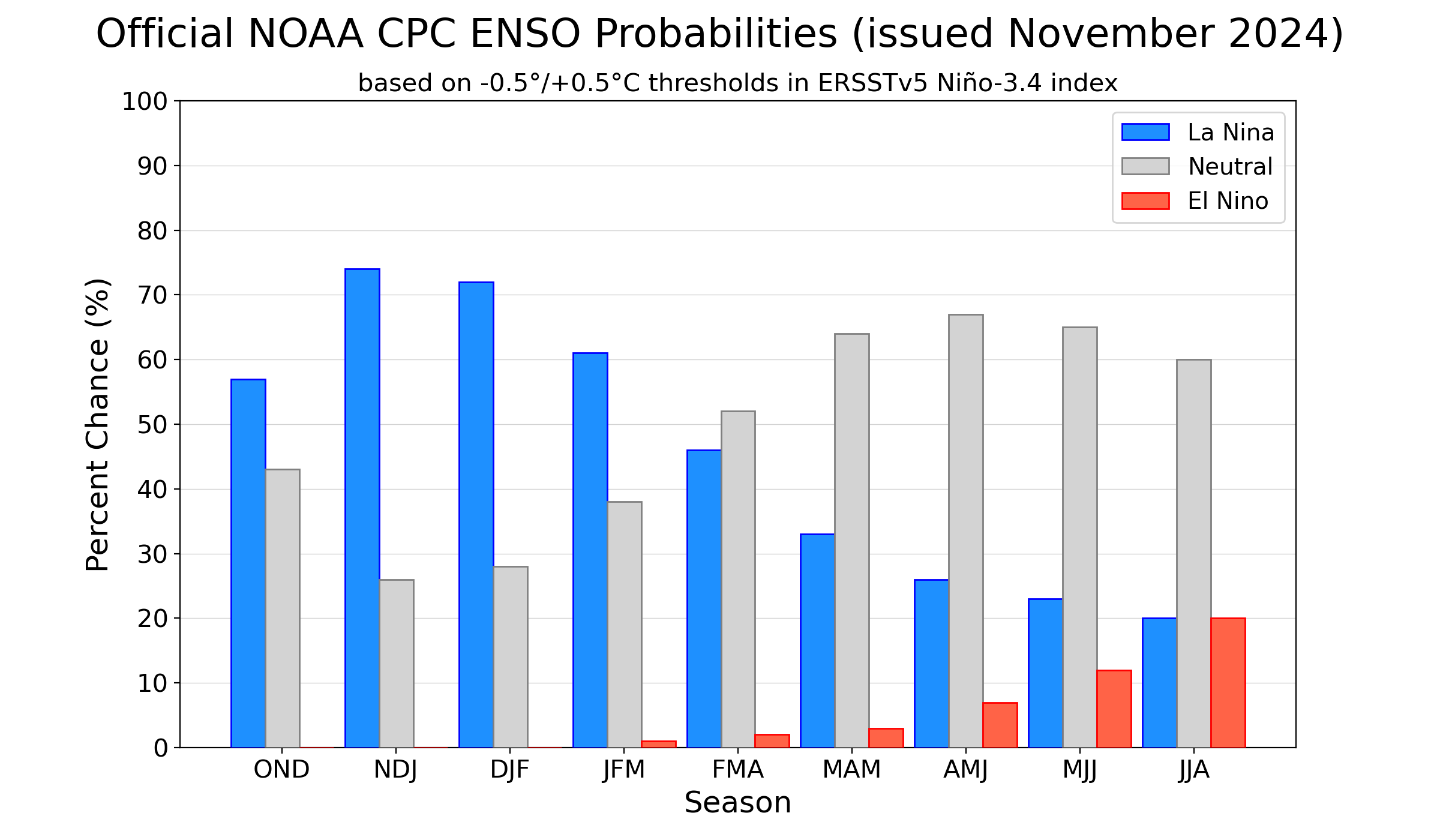 CPC ENSO Forecast histogram