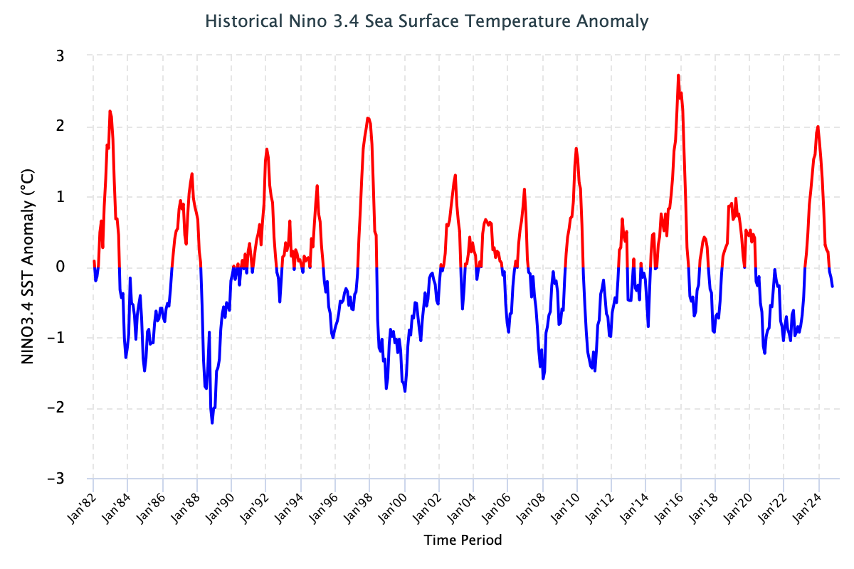 ENSO Historical SST values Image