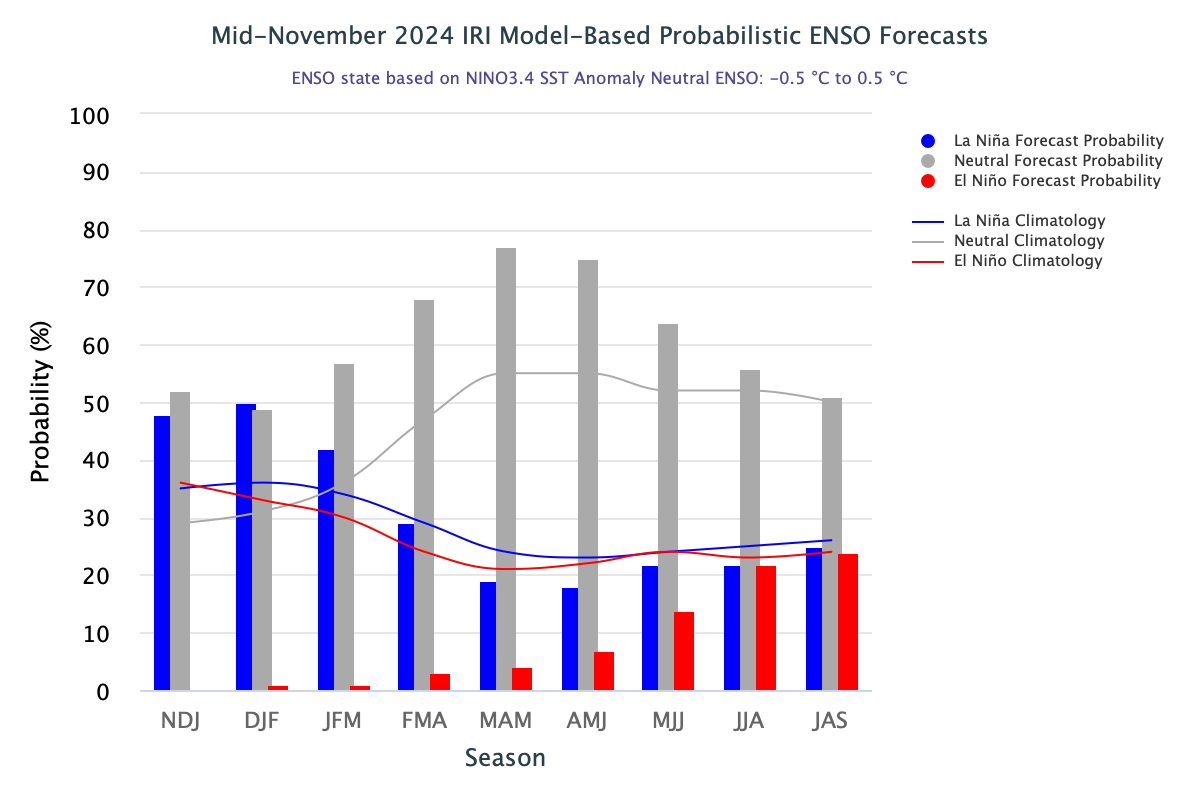 IRI ENSO Forecast histogram