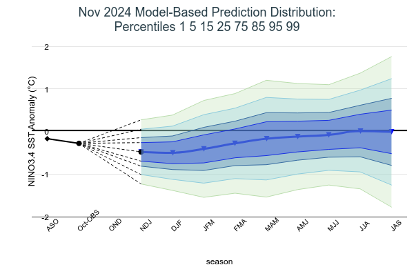 Model Based Prediction Percentiles Image