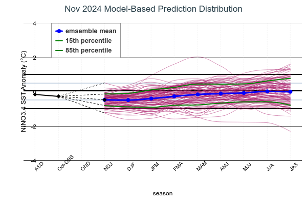 Model Based Prediction Distribution Image