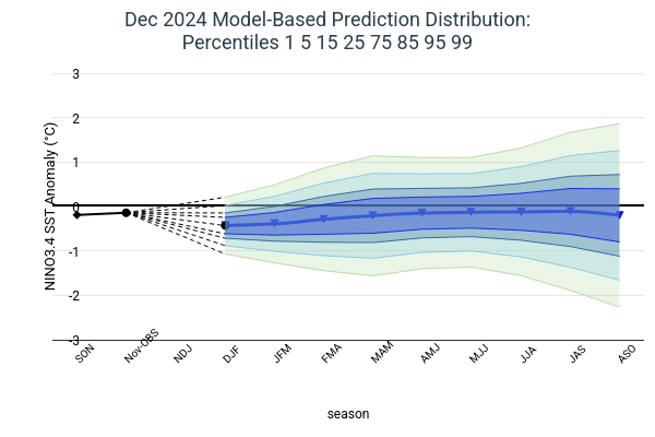 Model Based Prediction Percentiles Image