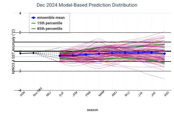 Model Based Prediction Distribution Image