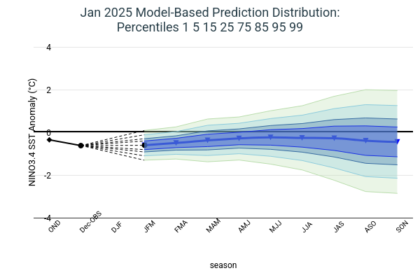 Model Based Prediction Percentiles Image