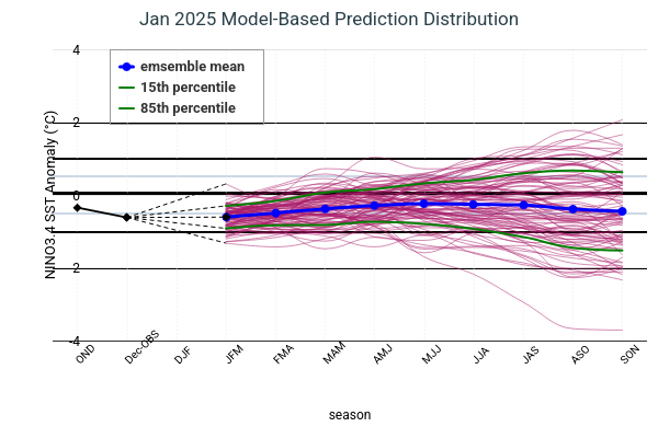 Model Based Prediction Distribution Image