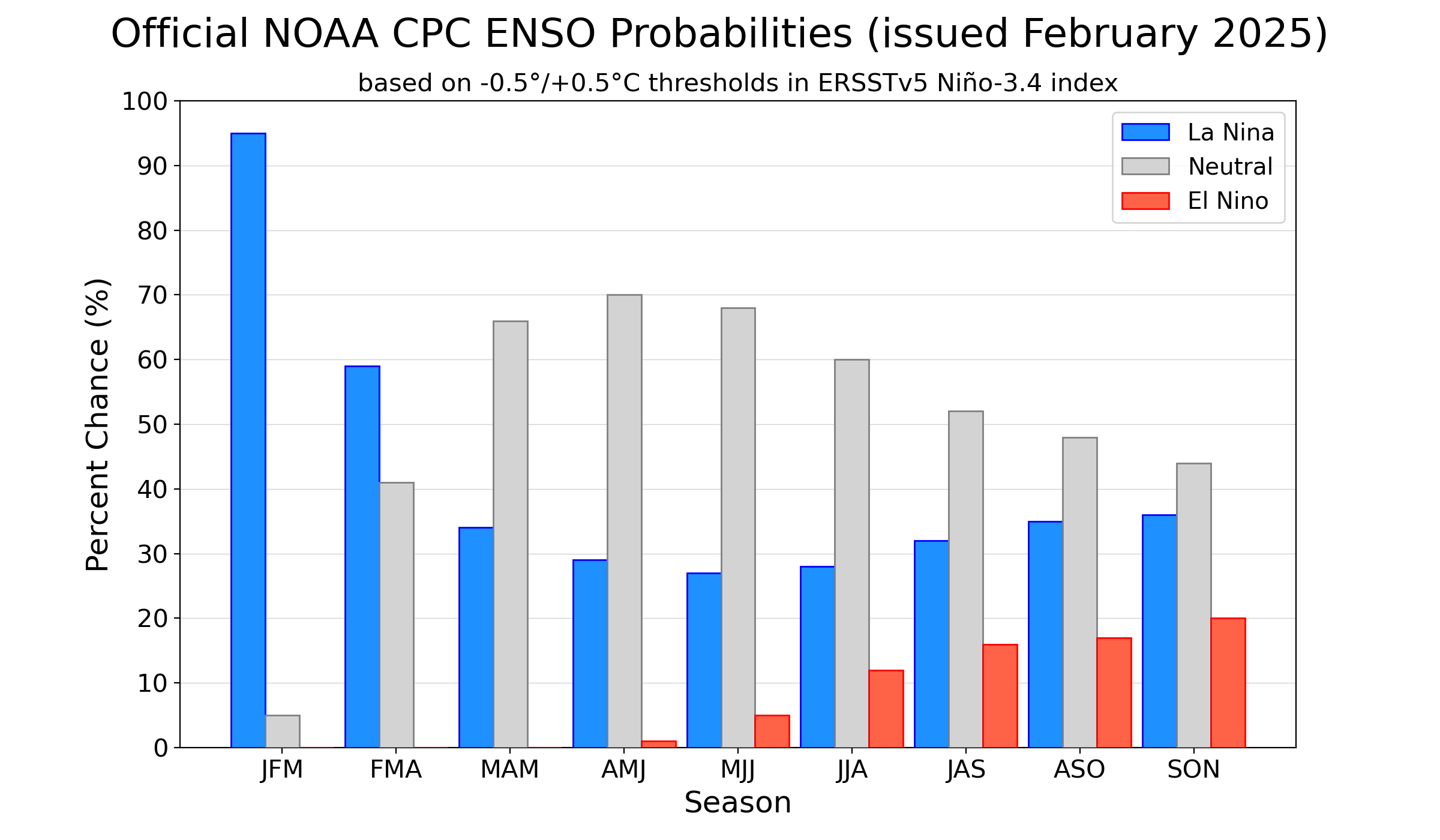 CPC ENSO Forecast histogram