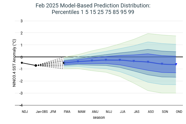 Model Based Prediction Percentiles Image