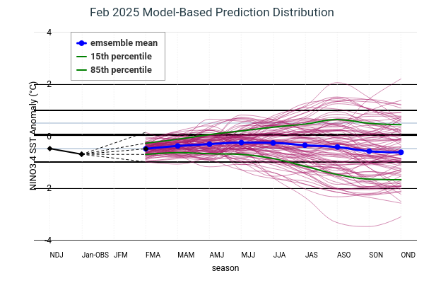 Model Based Prediction Distribution Image