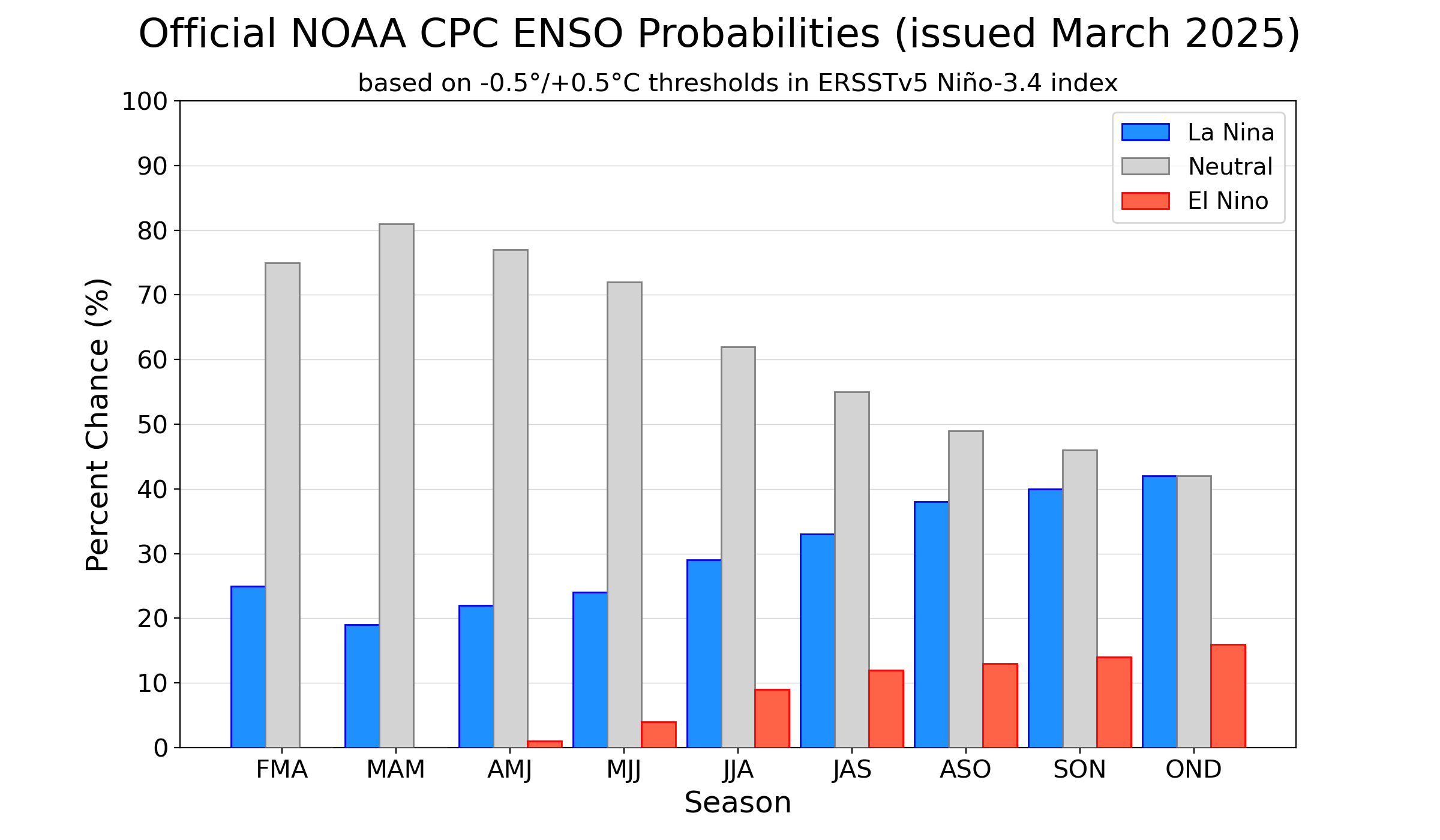 CPC ENSO Forecast histogram