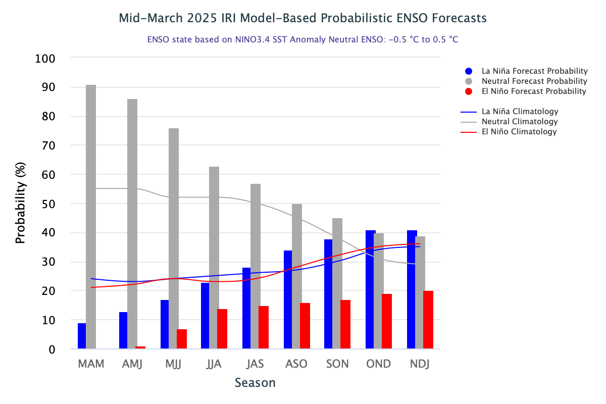 IRI ENSO Forecast histogram