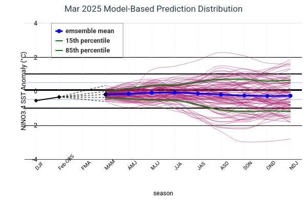 Model Based Prediction Distribution Image