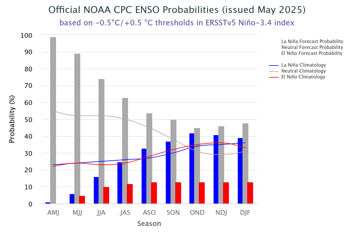 CPC ENSO Forecast histogram