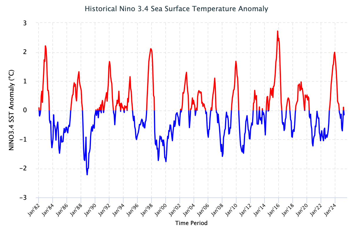 ENSO Historical SST values Image