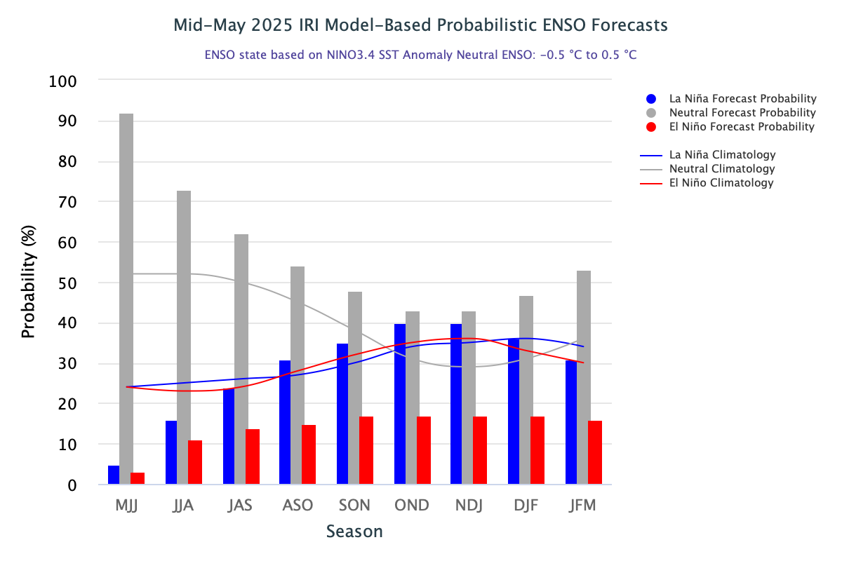 IRI ENSO Forecast histogram
