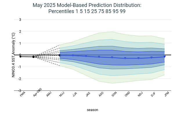 Model Based Prediction Percentiles Image
