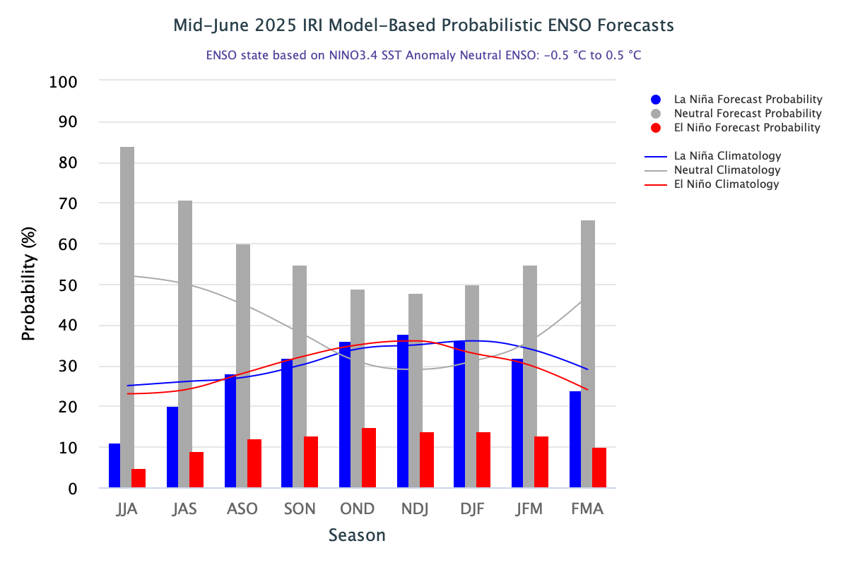 IRI ENSO Forecast Probabilities