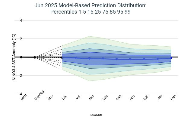 Model Based Prediction Percentiles Image