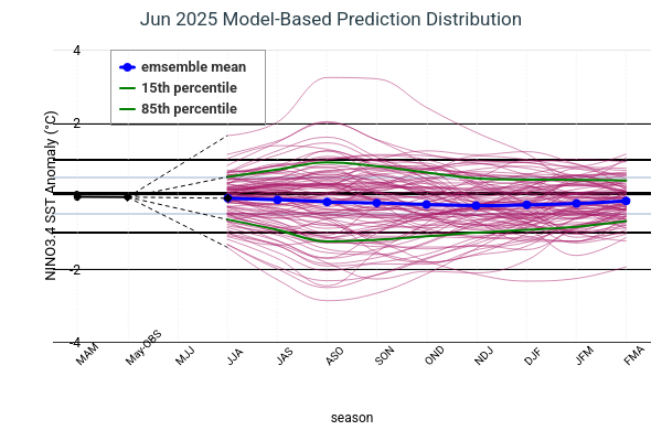 Model Based Prediction Distribution Image